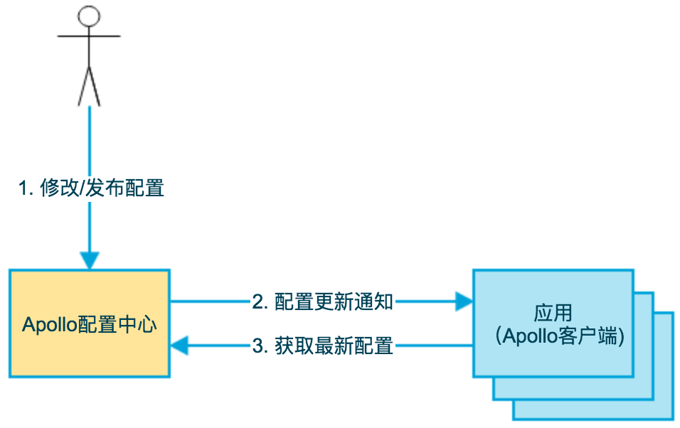 apollo-basic-architecture.png