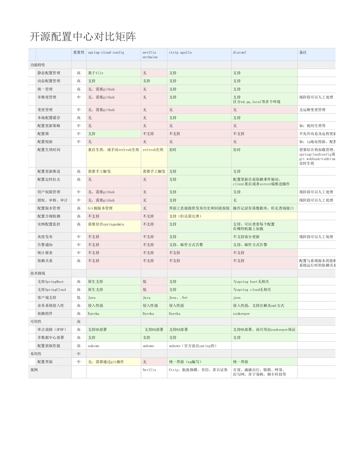 开源配置中心对比矩阵.jpg