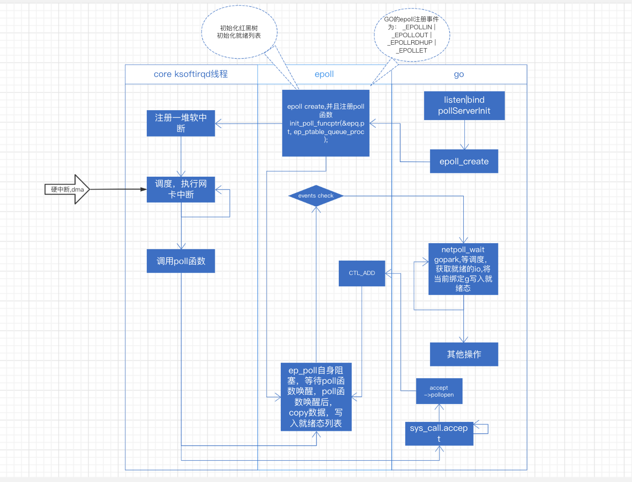 golang-from-kernel-to-epoll-epoll-register-ctl.png