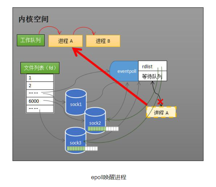 epoll唤醒进程.png