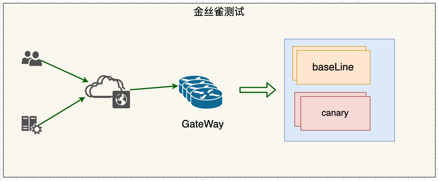 金丝雀测试