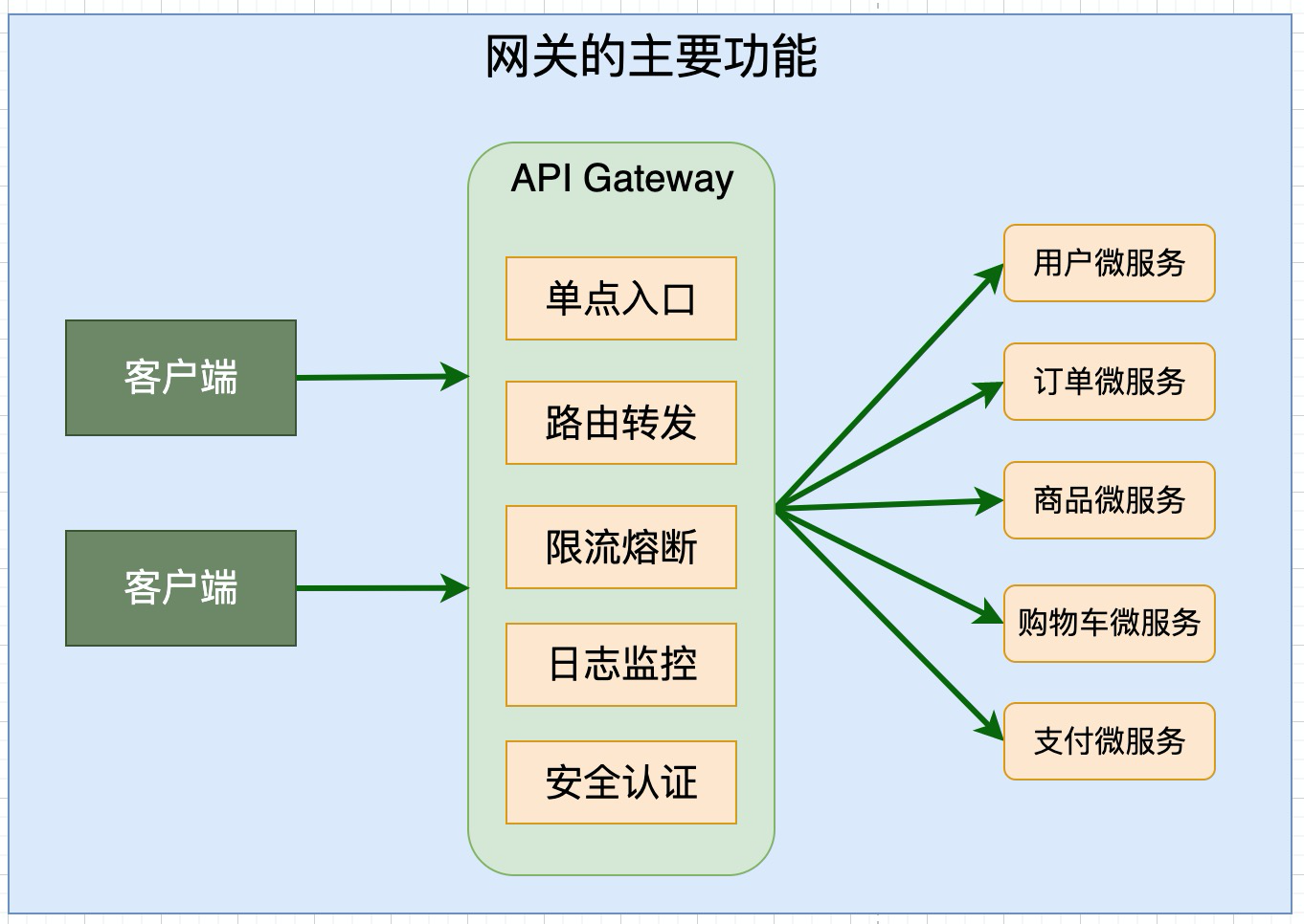 网关的主要功能.png