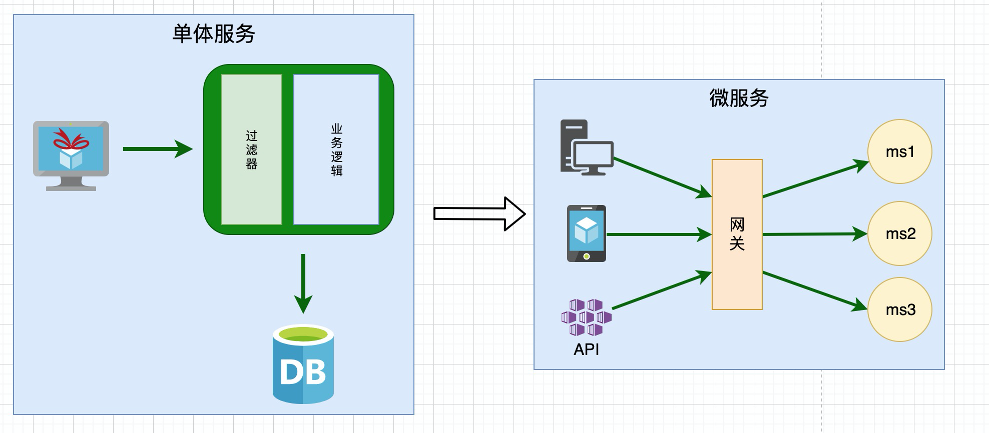 微服务网关演进.png