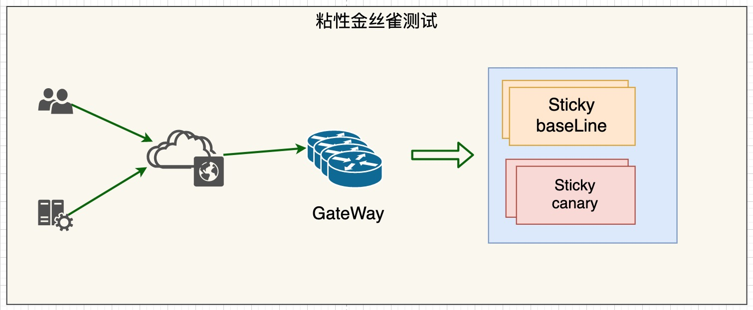 粘性金丝雀.png