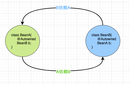 manually-build-circular-dependency-example-one.png