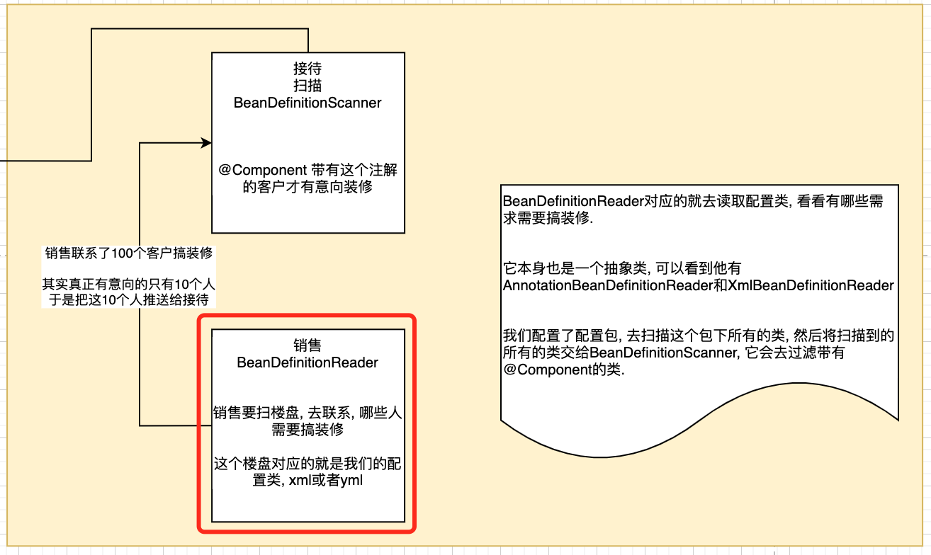 annotatedBeanDefinitionReader-process.png