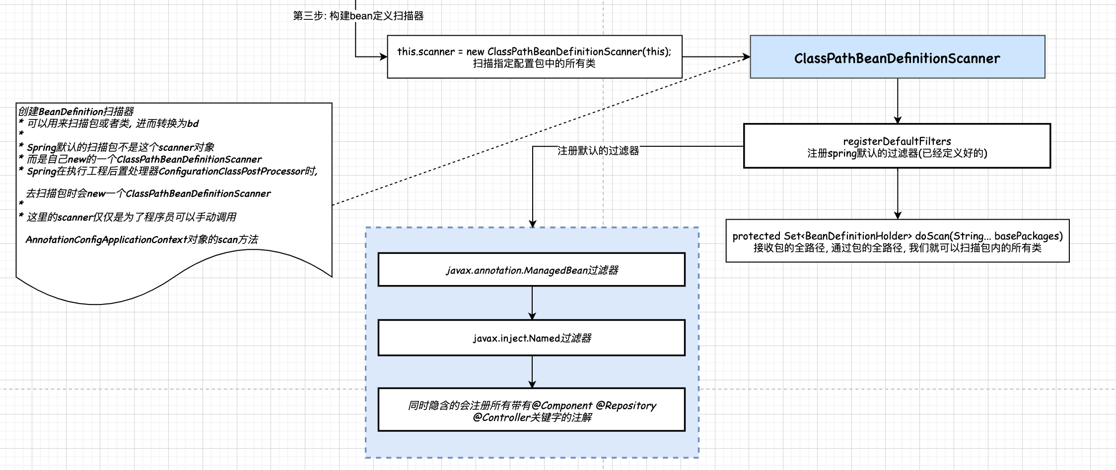 classPathBeanDefinitionScanner-process.png