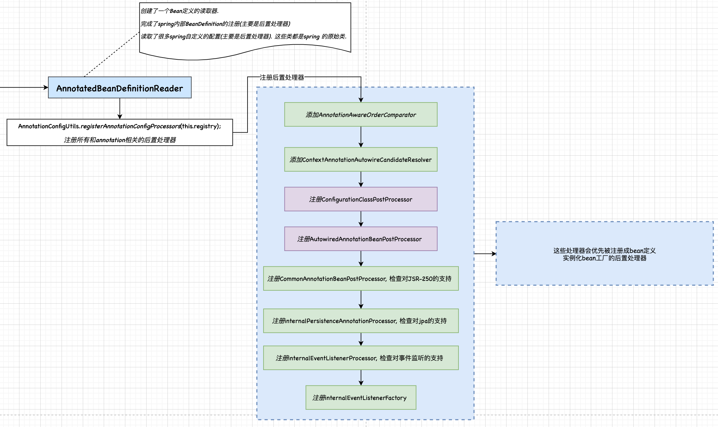 registerAnnotationConfigProcessors.png