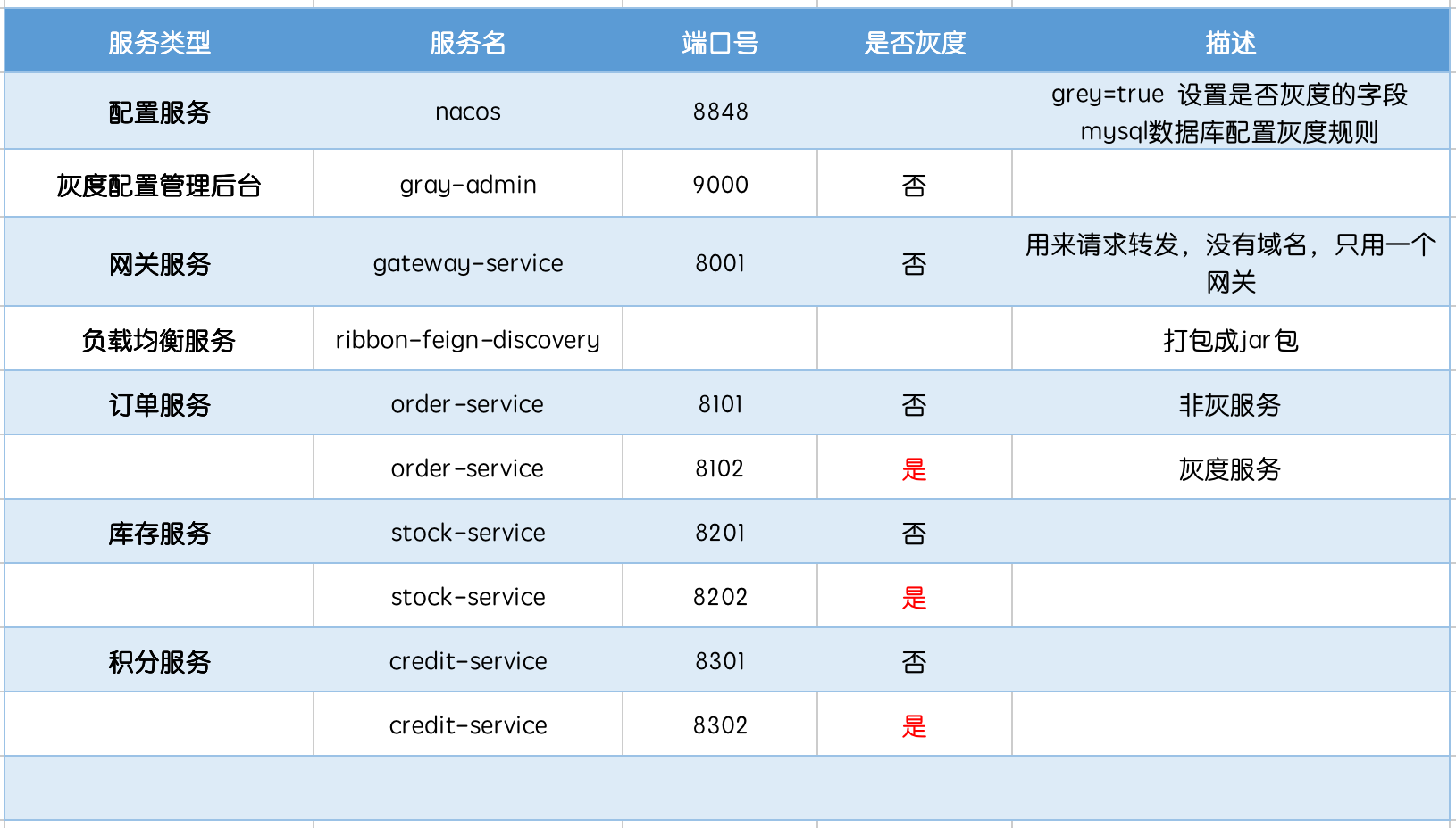 微服务样例列表.png