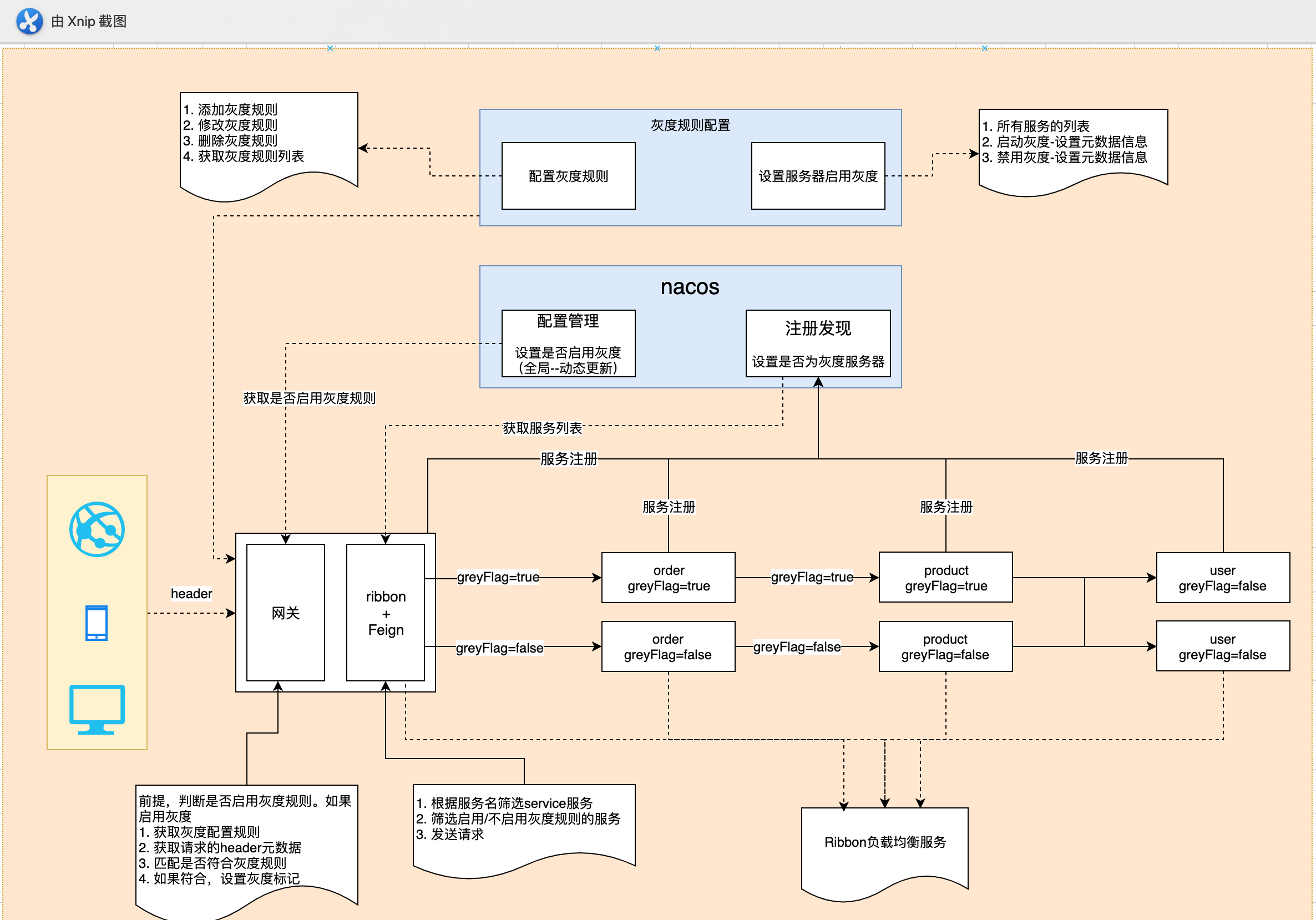 基于微服务架构的原理,来设计灰度方案.png